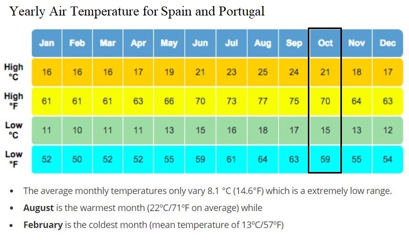 Spain/Portugal Weather
